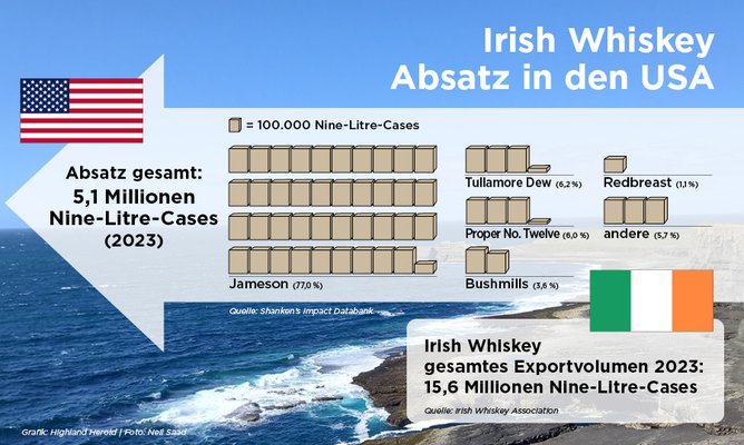 IrishWhiskey_Absatzvolumen_USA_2023_e1
