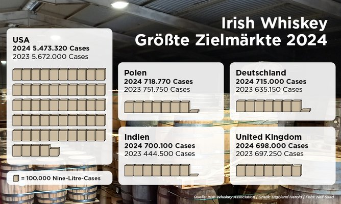 IrishWhiskey_GrößteZielmärkte_2024_e1