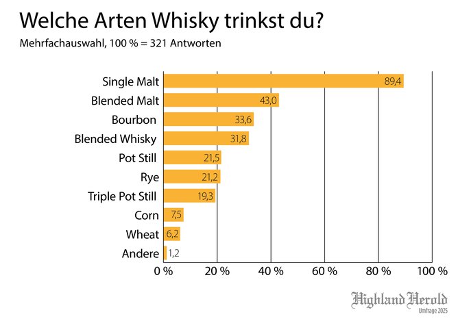 Unfrage2025_Diagramm_Arten_e1