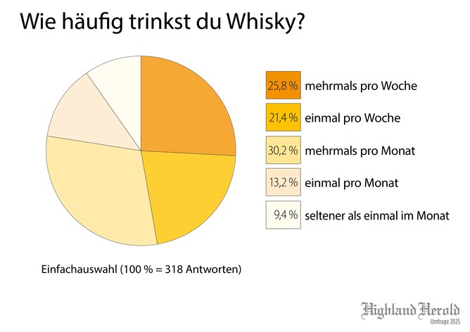 Unfrage2025_Diagramm_Häufigkeit_e1