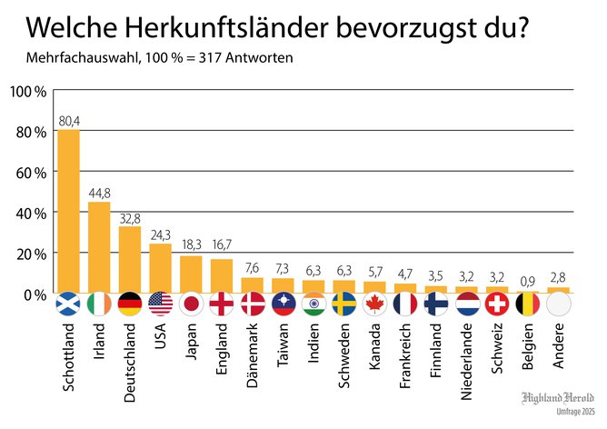 Unfrage2025_Diagramm_Herkunft_e1