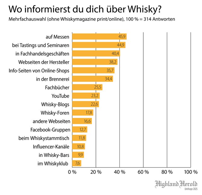 Unfrage2025_Diagramm_Informationsquellen_e1