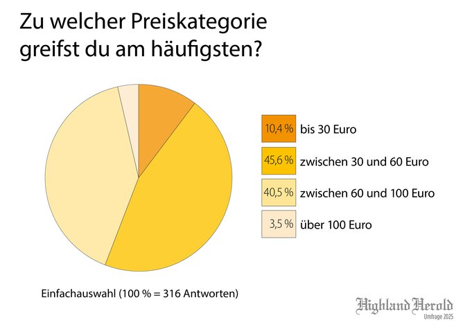 Unfrage2025_Diagramm_Preisbereich_e1