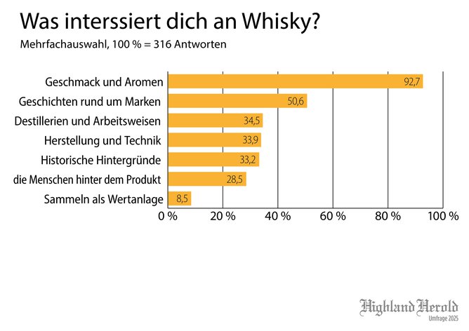 Unfrage2025_Diagramm_Whiskyinteresse_e1